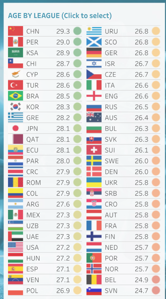 足球天文台:中超球员平均年龄全球最高,意甲平均身高登顶