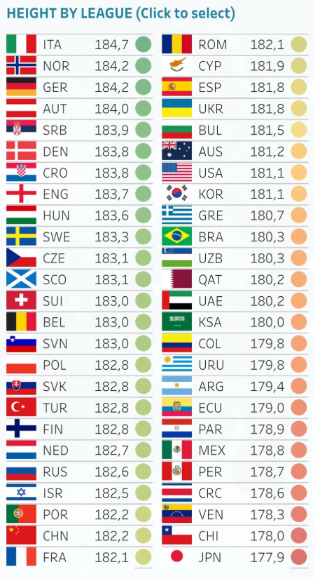 足球天文台:中超球员平均年龄全球最高,意甲平均身高登顶