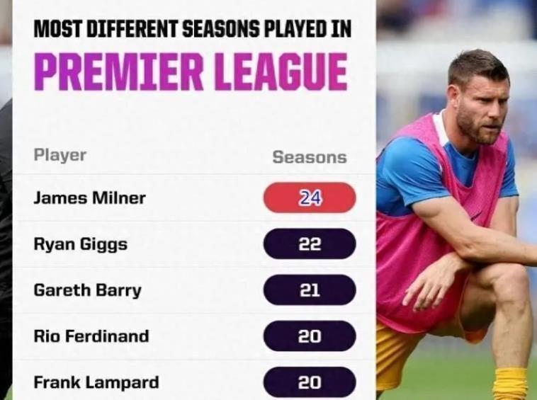 一号娱乐-一步之遥！40岁活化石将成为英超历史出场王，24个赛季仅1张红牌