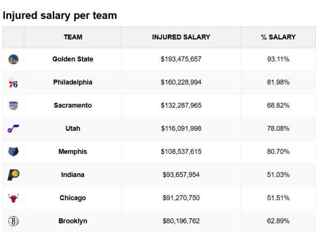 壹号娱乐-勇士伤员总薪水1.93亿联盟最惨！首发年薪不足千万