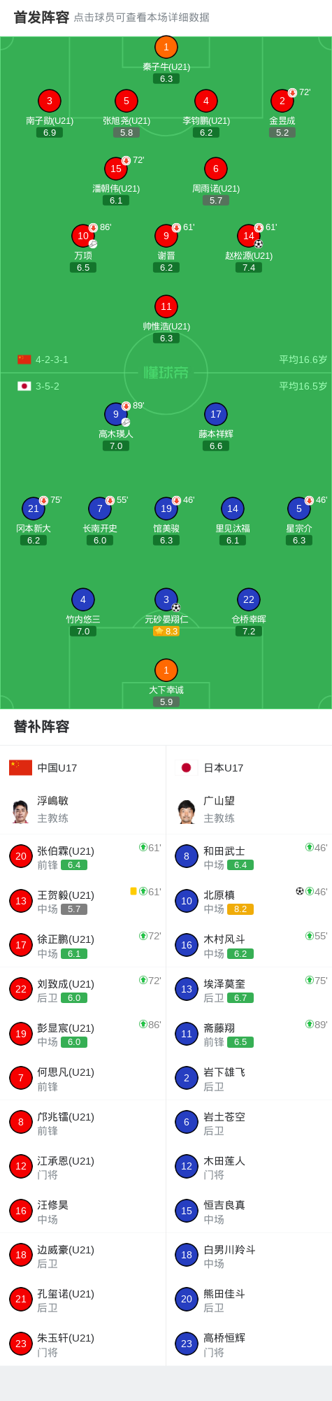 壹号娱乐下载-中国U17 1-2 日本U17，秦子牛发挥神勇，赵松源破门