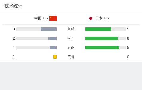 壹号娱乐下载-中国U17 1-2 日本U17，秦子牛发挥神勇，赵松源破门